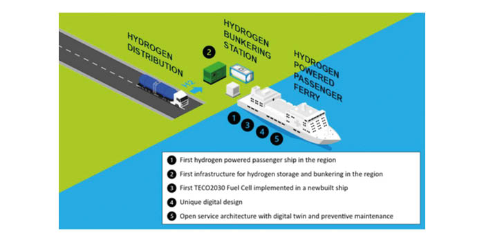 TECO 2030 and partners awarded €13.5m EU grant for hydrogen-powered ferry project