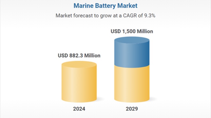 Marine battery market to grow to US$1.50bn by 2030 According to the "Marine Battery Market by Type, Vessel Type Function, Capacity, Propulsion, Power, Design, Form, Sales, Regions, Global Forecast to 2030" report, surging demand for hybrid and electric vessels will cause the marine battery market to grow from US$882.3m to US$1.50bn, at a CAGR of 9.3% during the forecast period from 2024 to 2030.