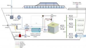 Researchers develop ammonia fuel cell system for electric ships