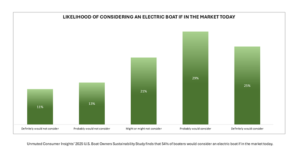 More than half of US boaters would consider an electric boat, Unmuted Consumer Insights reports
